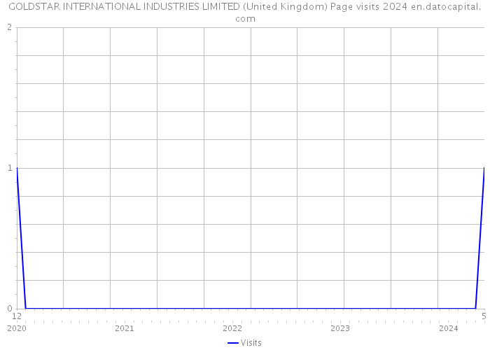GOLDSTAR INTERNATIONAL INDUSTRIES LIMITED (United Kingdom) Page visits 2024 