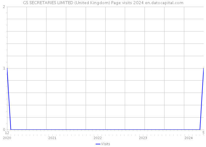GS SECRETARIES LIMITED (United Kingdom) Page visits 2024 