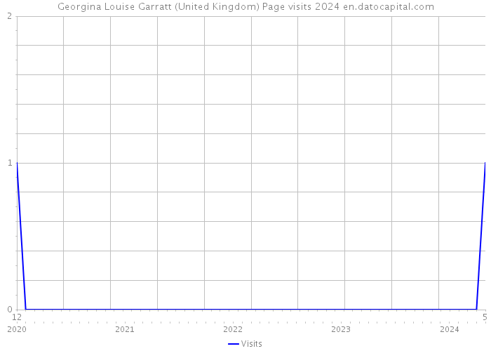 Georgina Louise Garratt (United Kingdom) Page visits 2024 