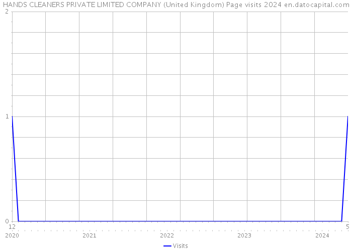 HANDS CLEANERS PRIVATE LIMITED COMPANY (United Kingdom) Page visits 2024 