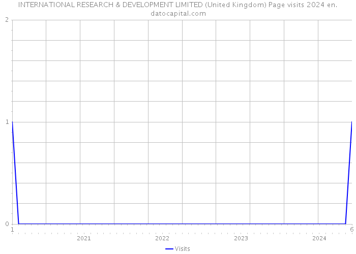 INTERNATIONAL RESEARCH & DEVELOPMENT LIMITED (United Kingdom) Page visits 2024 