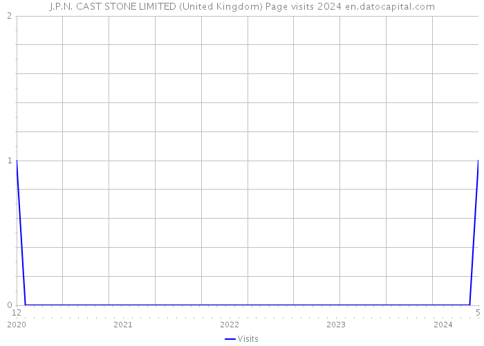 J.P.N. CAST STONE LIMITED (United Kingdom) Page visits 2024 