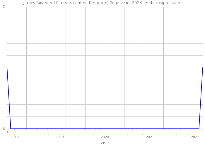 James Raymond Parsons (United Kingdom) Page visits 2024 