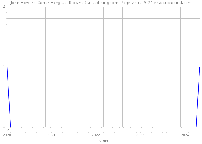 John Howard Carter Heygate-Browne (United Kingdom) Page visits 2024 