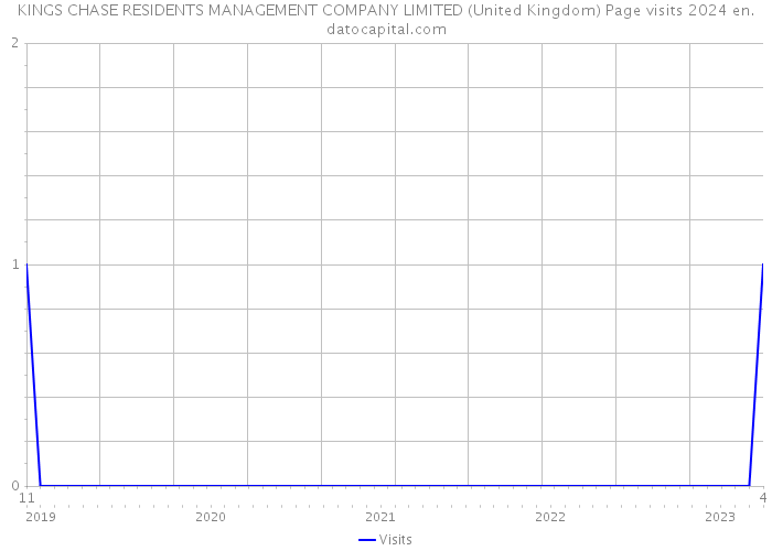 KINGS CHASE RESIDENTS MANAGEMENT COMPANY LIMITED (United Kingdom) Page visits 2024 