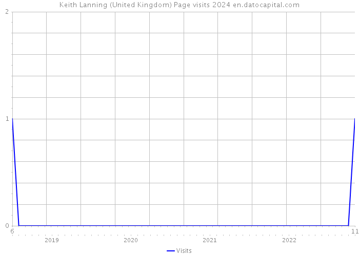 Keith Lanning (United Kingdom) Page visits 2024 