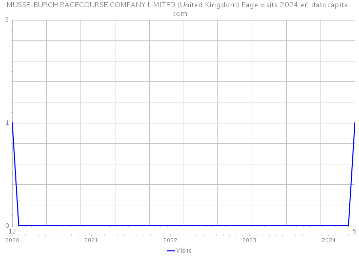 MUSSELBURGH RACECOURSE COMPANY LIMITED (United Kingdom) Page visits 2024 