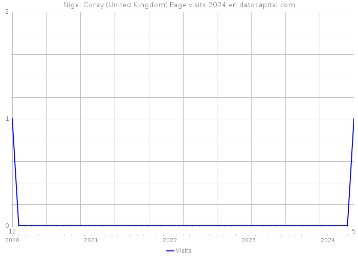 Nigel Coray (United Kingdom) Page visits 2024 