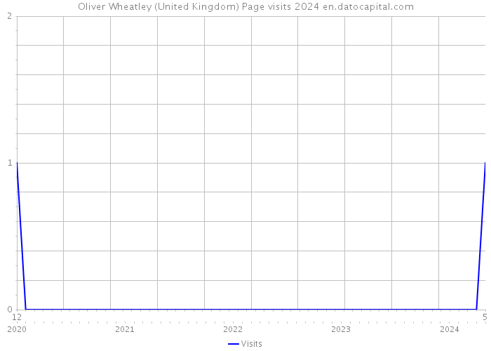 Oliver Wheatley (United Kingdom) Page visits 2024 
