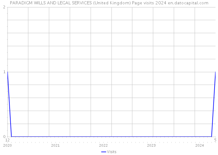 PARADIGM WILLS AND LEGAL SERVICES (United Kingdom) Page visits 2024 