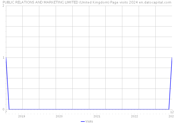 PUBLIC RELATIONS AND MARKETING LIMITED (United Kingdom) Page visits 2024 