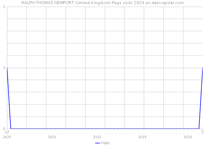 RALPH THOMAS NEWPORT (United Kingdom) Page visits 2024 