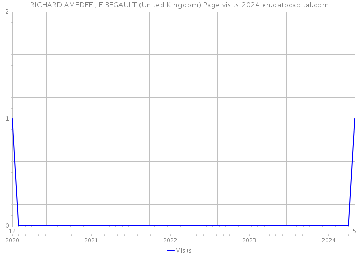 RICHARD AMEDEE J F BEGAULT (United Kingdom) Page visits 2024 