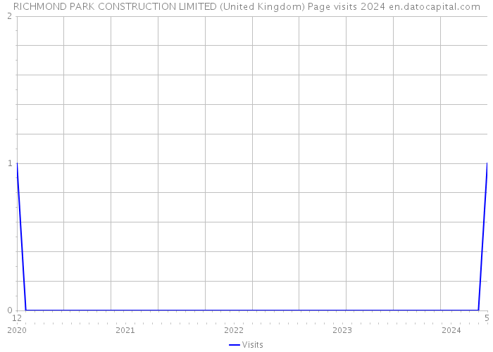 RICHMOND PARK CONSTRUCTION LIMITED (United Kingdom) Page visits 2024 