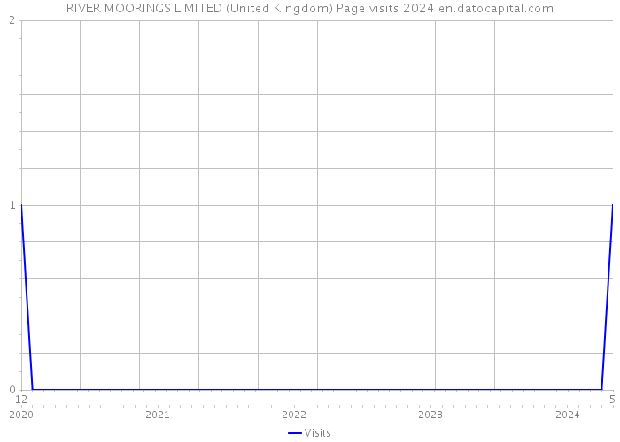 RIVER MOORINGS LIMITED (United Kingdom) Page visits 2024 