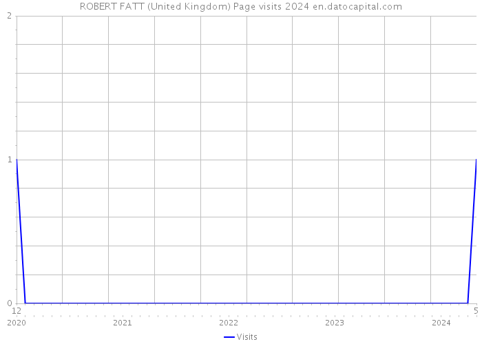 ROBERT FATT (United Kingdom) Page visits 2024 