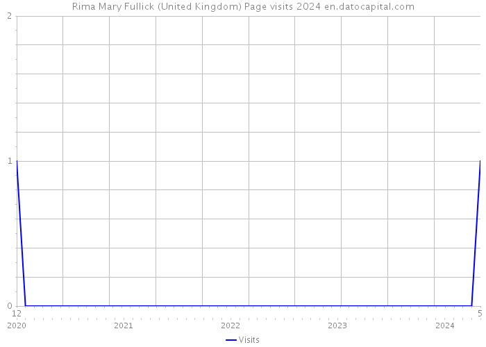 Rima Mary Fullick (United Kingdom) Page visits 2024 