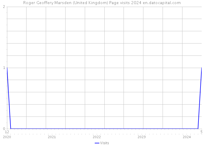 Roger Geoffery Marsden (United Kingdom) Page visits 2024 