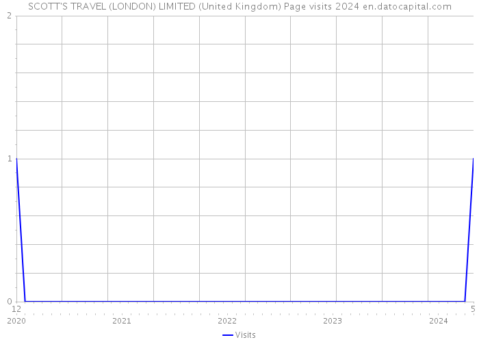 SCOTT'S TRAVEL (LONDON) LIMITED (United Kingdom) Page visits 2024 
