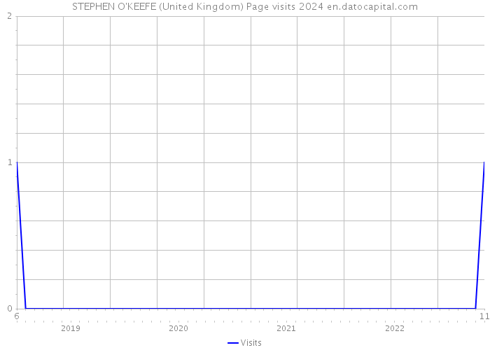 STEPHEN O'KEEFE (United Kingdom) Page visits 2024 