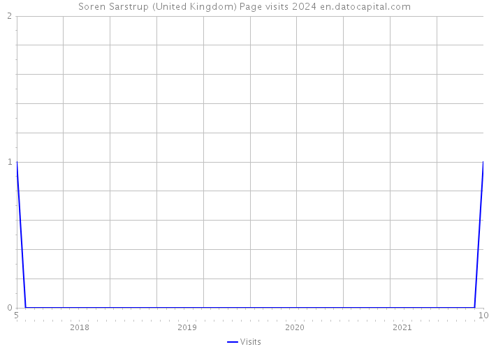 Soren Sarstrup (United Kingdom) Page visits 2024 