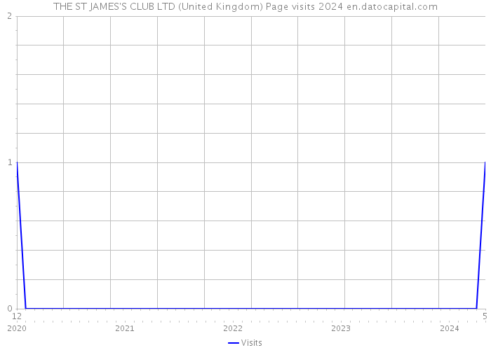 THE ST JAMES'S CLUB LTD (United Kingdom) Page visits 2024 