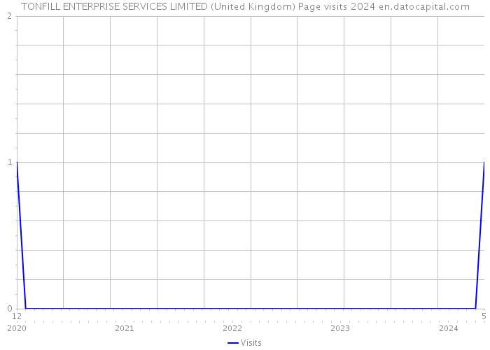 TONFILL ENTERPRISE SERVICES LIMITED (United Kingdom) Page visits 2024 