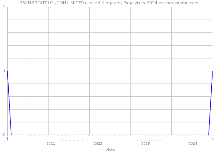 URBAN FRONT LONDON LIMITED (United Kingdom) Page visits 2024 