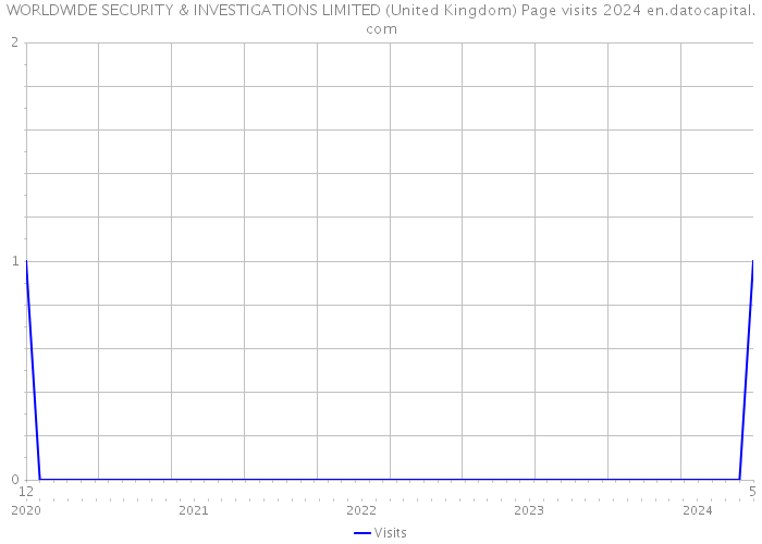 WORLDWIDE SECURITY & INVESTIGATIONS LIMITED (United Kingdom) Page visits 2024 