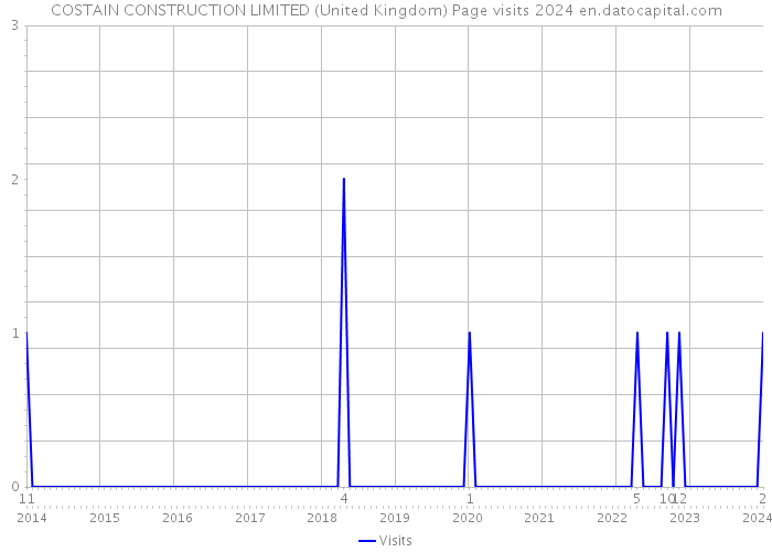 COSTAIN CONSTRUCTION LIMITED (United Kingdom) Page visits 2024 