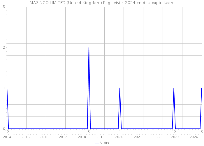 MAZINGO LIMITED (United Kingdom) Page visits 2024 