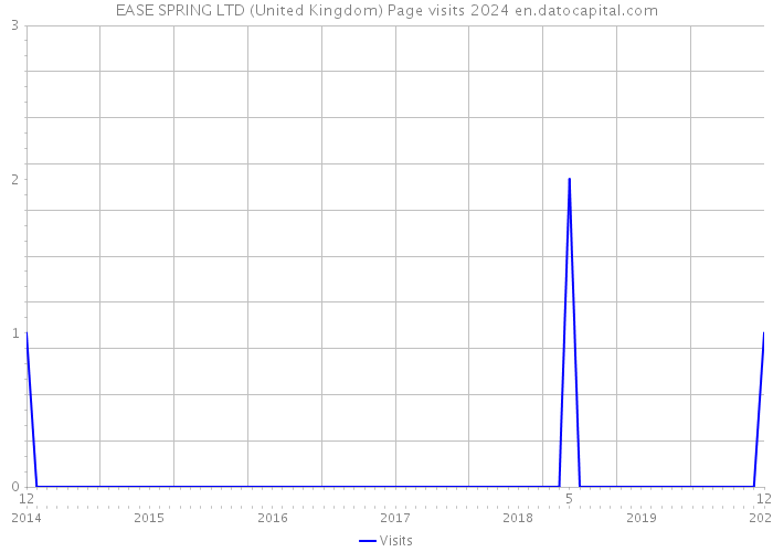 EASE SPRING LTD (United Kingdom) Page visits 2024 