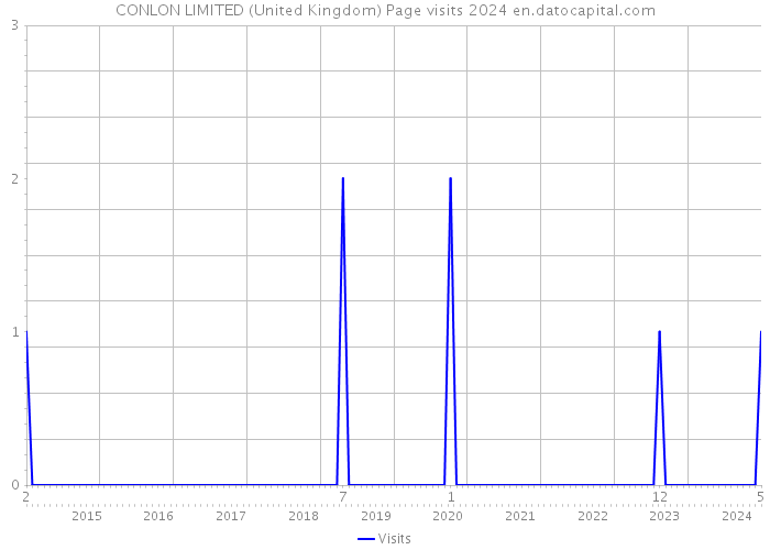 CONLON LIMITED (United Kingdom) Page visits 2024 