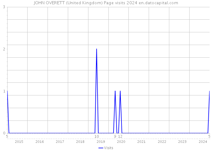 JOHN OVERETT (United Kingdom) Page visits 2024 