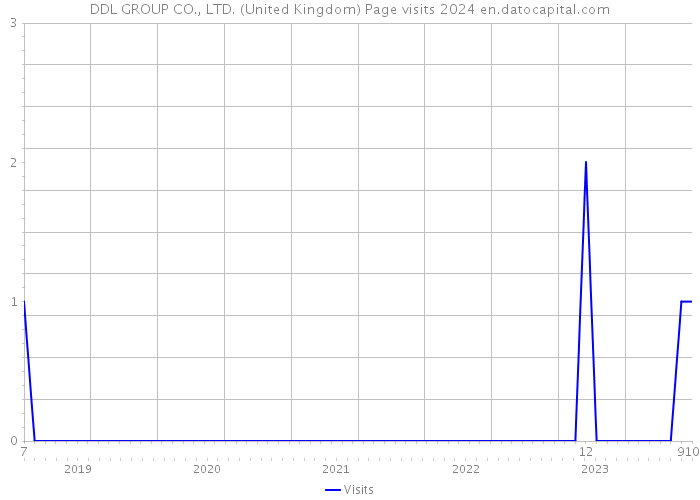 DDL GROUP CO., LTD. (United Kingdom) Page visits 2024 