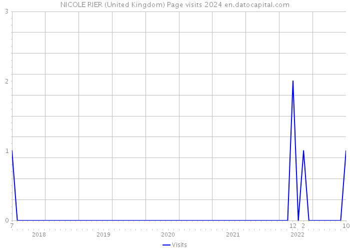 NICOLE RIER (United Kingdom) Page visits 2024 
