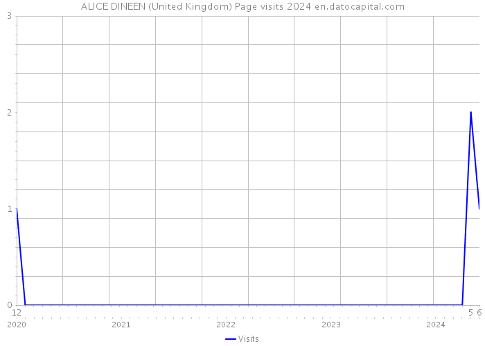 ALICE DINEEN (United Kingdom) Page visits 2024 