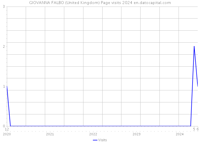 GIOVANNA FALBO (United Kingdom) Page visits 2024 