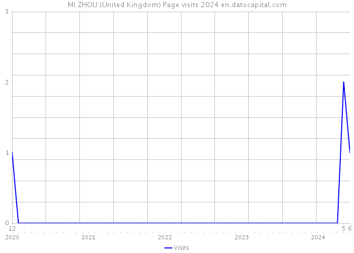 MI ZHOU (United Kingdom) Page visits 2024 