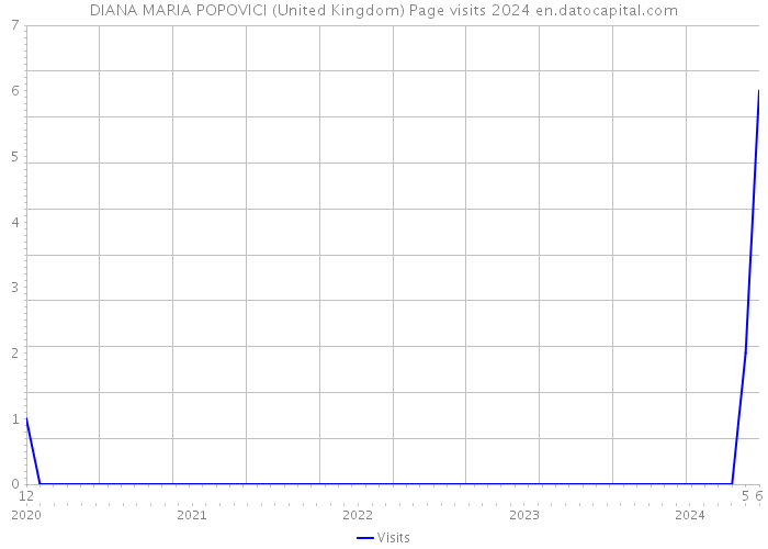 DIANA MARIA POPOVICI (United Kingdom) Page visits 2024 