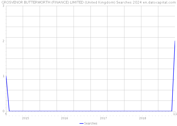 GROSVENOR BUTTERWORTH (FINANCE) LIMITED (United Kingdom) Searches 2024 