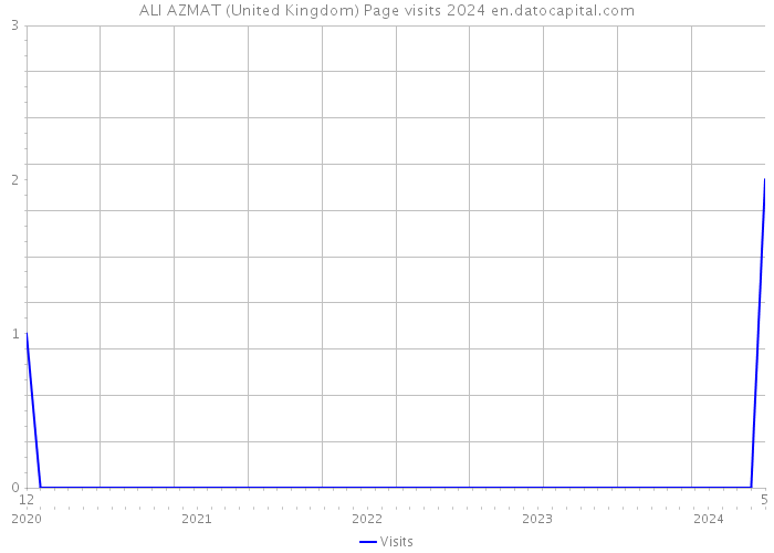 ALI AZMAT (United Kingdom) Page visits 2024 