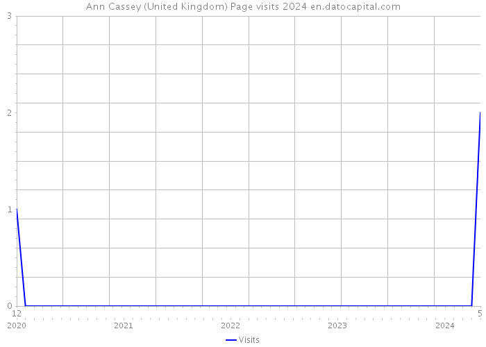 Ann Cassey (United Kingdom) Page visits 2024 