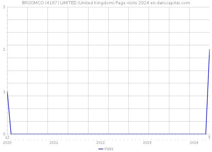 BROOMCO (4167) LIMITED (United Kingdom) Page visits 2024 