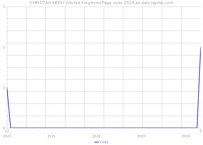 CHRISTIAN KESSY (United Kingdom) Page visits 2024 