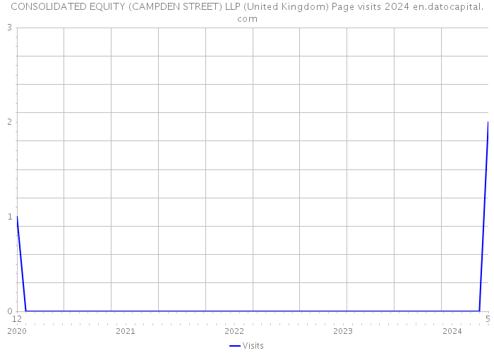 CONSOLIDATED EQUITY (CAMPDEN STREET) LLP (United Kingdom) Page visits 2024 