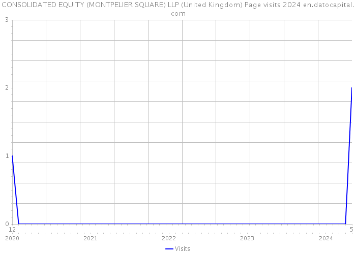CONSOLIDATED EQUITY (MONTPELIER SQUARE) LLP (United Kingdom) Page visits 2024 