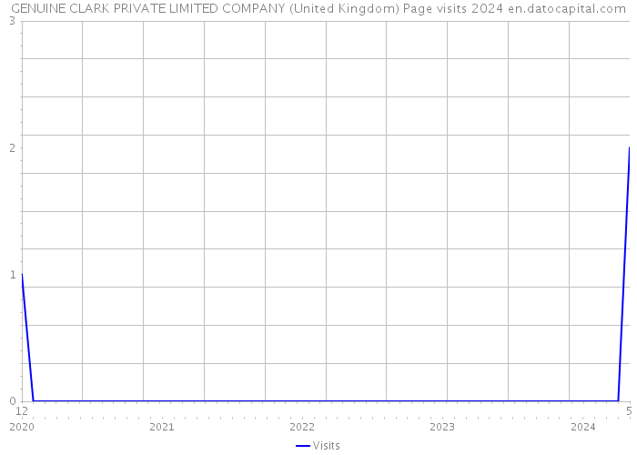 GENUINE CLARK PRIVATE LIMITED COMPANY (United Kingdom) Page visits 2024 
