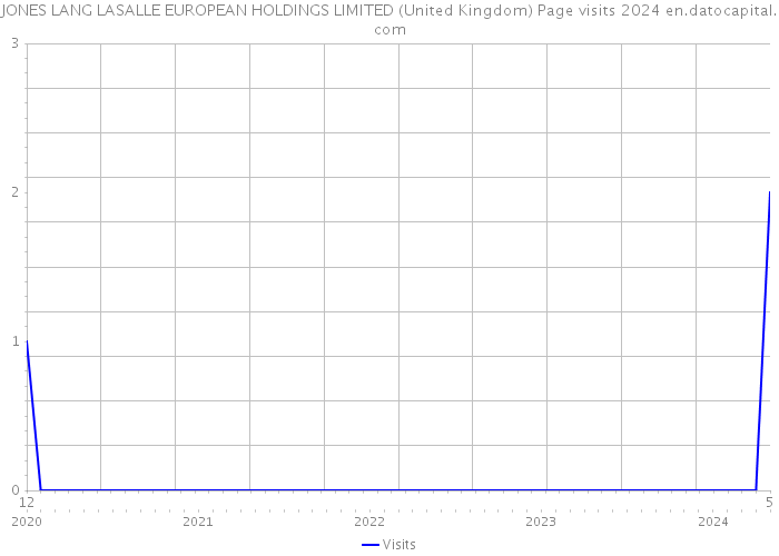 JONES LANG LASALLE EUROPEAN HOLDINGS LIMITED (United Kingdom) Page visits 2024 