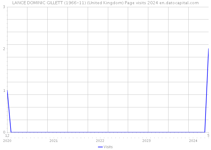 LANCE DOMINIC GILLETT (1966-11) (United Kingdom) Page visits 2024 